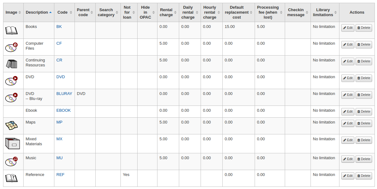 Item types table