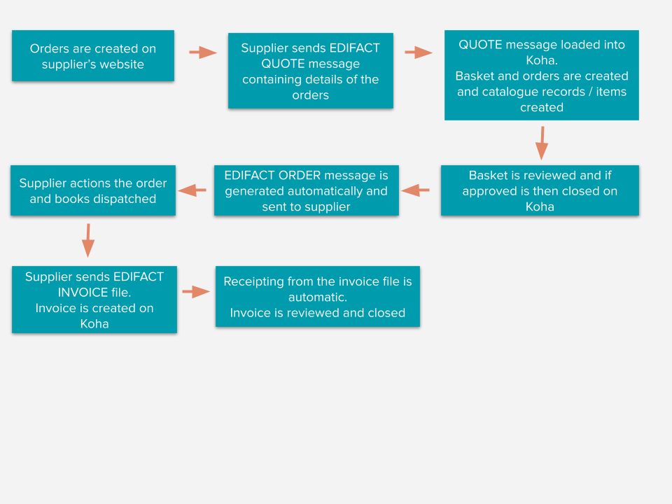 Flussdiagramm der EDI-Prozesse