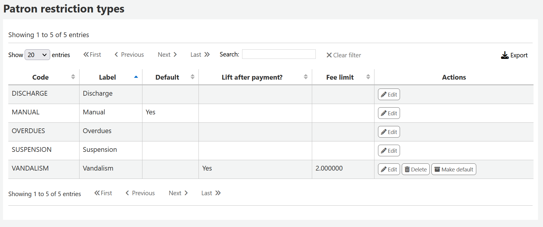 Patron restriction types administration page, table with restriction types after adding a new restriction type, each type has an Edit action button, manually added types also have Delete and Make default buttons