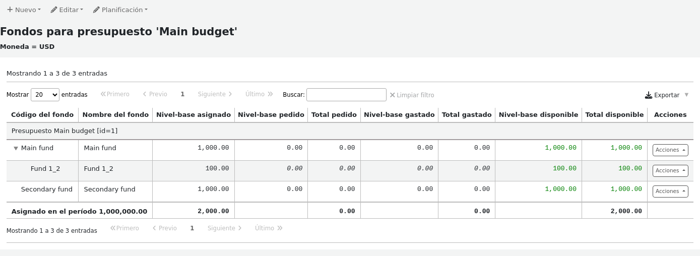 List of funds in a budget