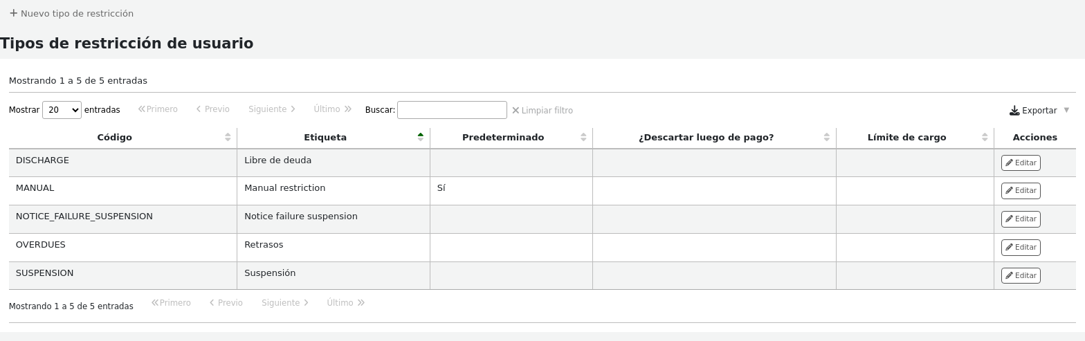 Patron restriction types administration page before adding a new restriction type, table with restriction types, each type has an Edit action button
