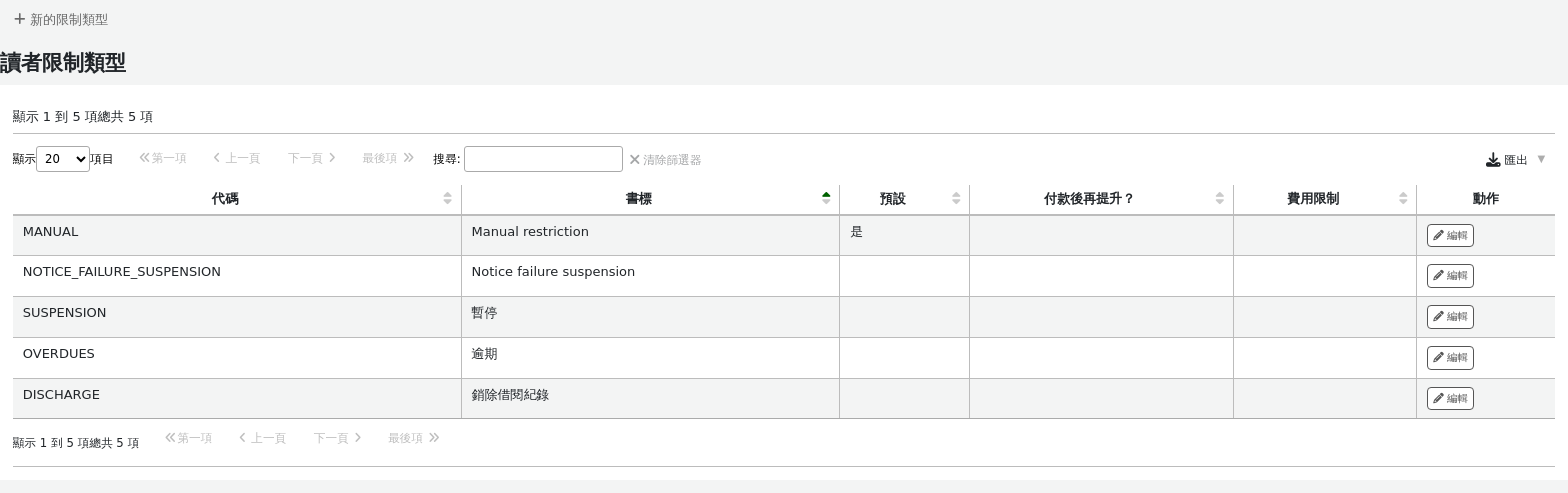 新增限制類型之前的讀者限制類型管理頁面，包含限制類型的表格，每種類型都有一個編輯操作按鈕