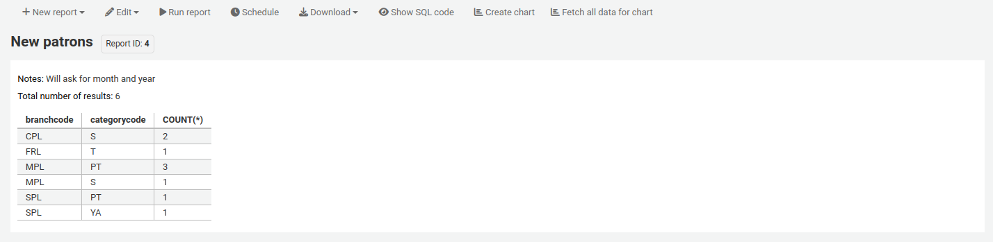 Page showing results from a report called New patrons. Buttons at the top are: New report, Edit, Run report, Schedule, Download, Show SQL code, Create chart, Fetch all data for chart. The report ID (4) is displayed next to the report name (New patrons). There is a note saying "Note: Will ask for month and year". Total number of results: 6. Columns are branchcode, categorycode, and COUNT(*). There are various values in the table.