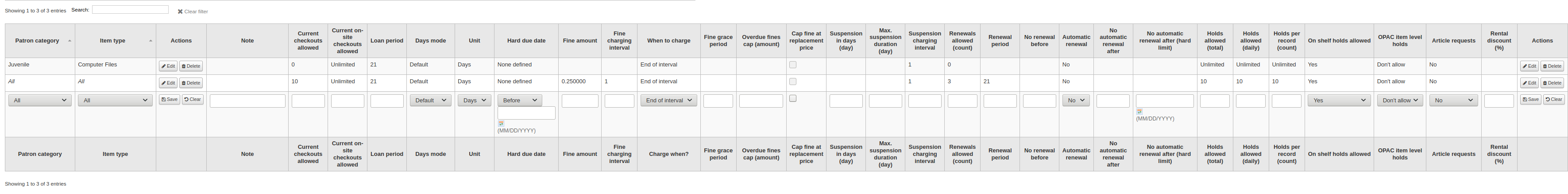 Circulation rules table