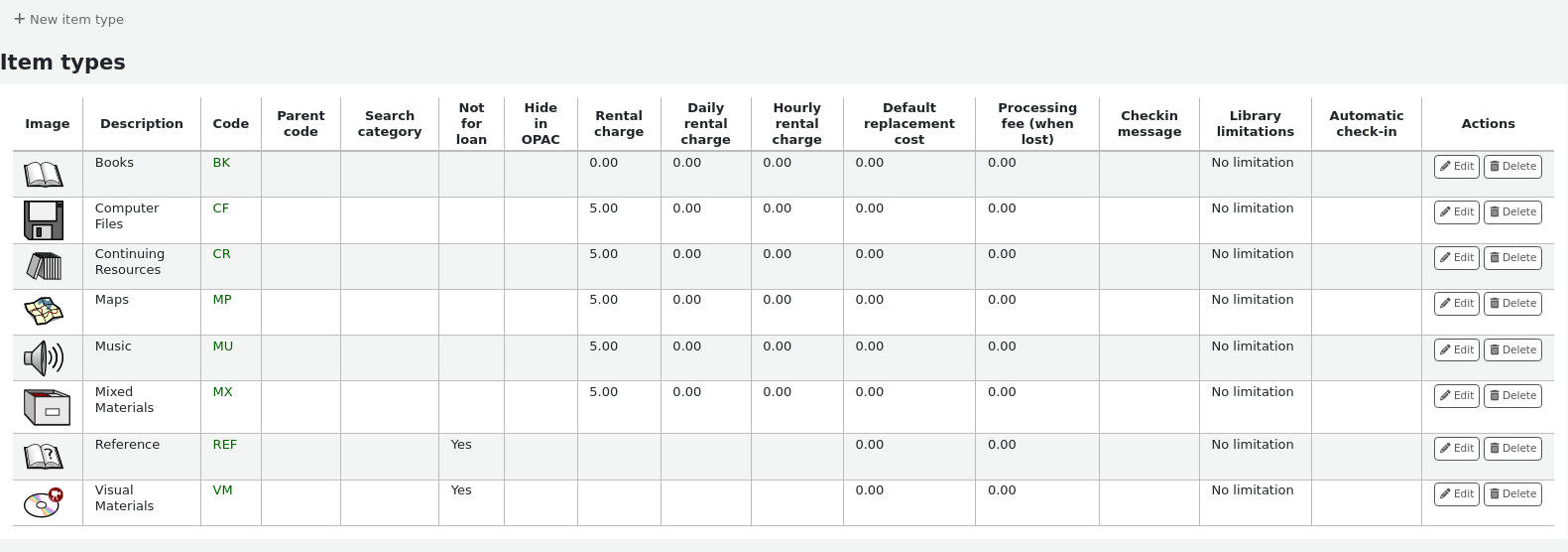 Item types table