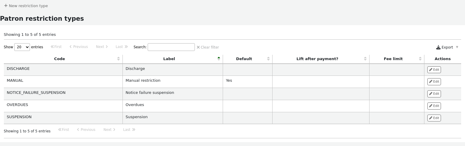 Patron restriction types administration page before adding a new restriction type, table with restriction types, each type has an Edit action button